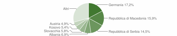 Grafico cittadinanza stranieri - Renon 2011