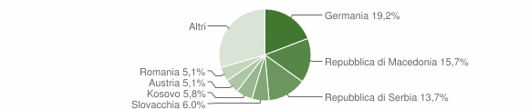 Grafico cittadinanza stranieri - Renon 2012