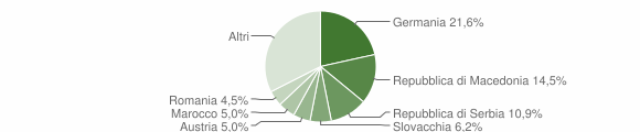 Grafico cittadinanza stranieri - Renon 2015