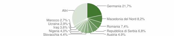 Grafico cittadinanza stranieri - Renon 2020