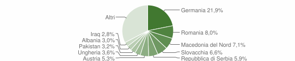 Grafico cittadinanza stranieri - Renon 2021