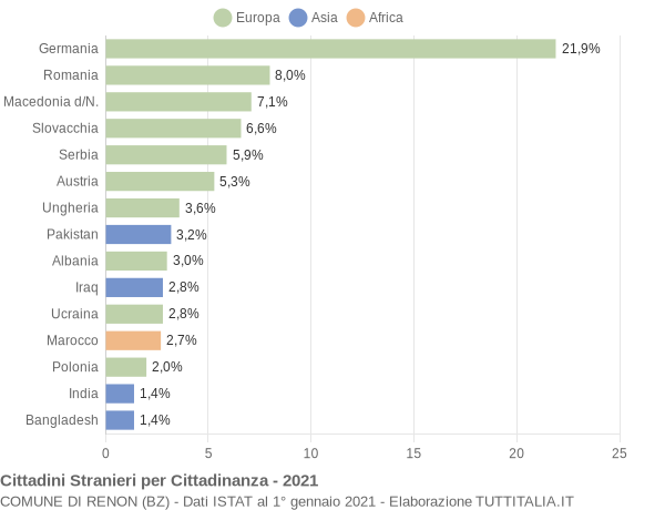 Grafico cittadinanza stranieri - Renon 2021