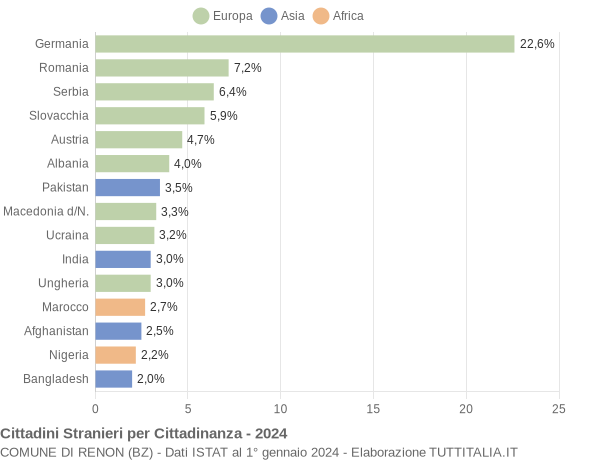 Grafico cittadinanza stranieri - Renon 2024