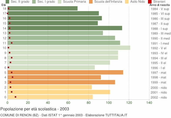 Grafico Popolazione in età scolastica - Renon 2003