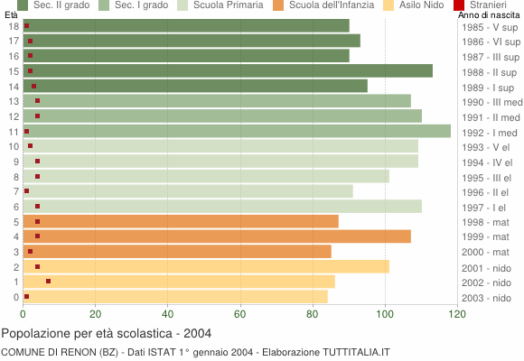 Grafico Popolazione in età scolastica - Renon 2004