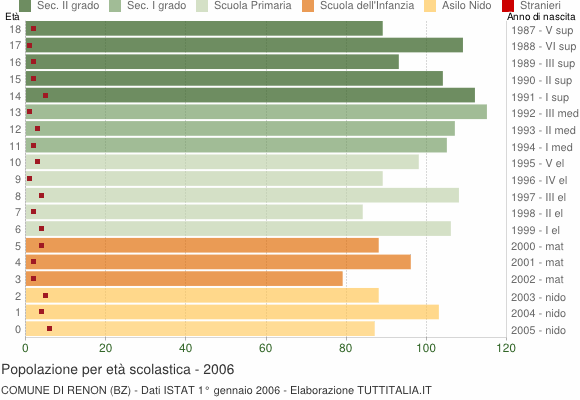 Grafico Popolazione in età scolastica - Renon 2006