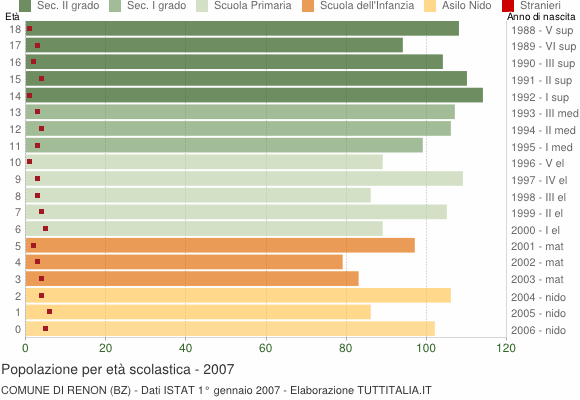 Grafico Popolazione in età scolastica - Renon 2007