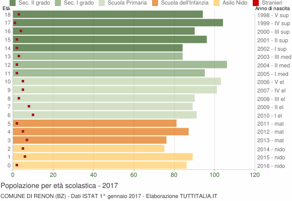 Grafico Popolazione in età scolastica - Renon 2017