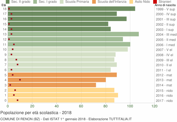Grafico Popolazione in età scolastica - Renon 2018