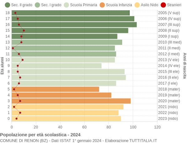 Grafico Popolazione in età scolastica - Renon 2024