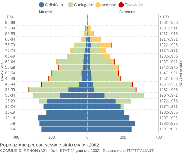 Grafico Popolazione per età, sesso e stato civile Comune di Renon (BZ)