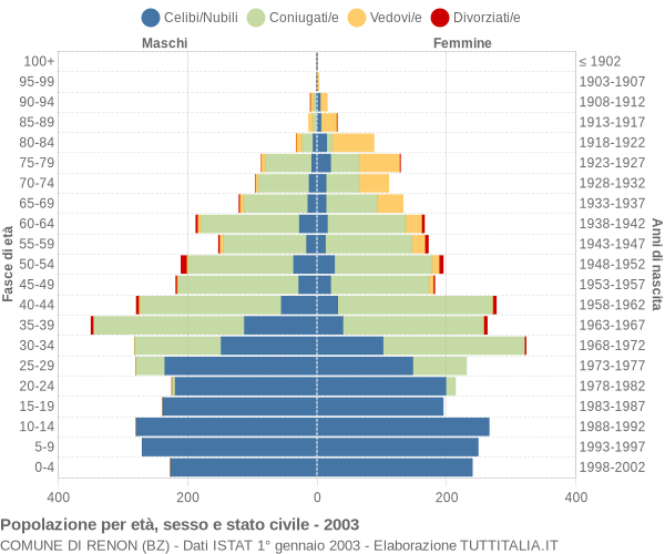 Grafico Popolazione per età, sesso e stato civile Comune di Renon (BZ)