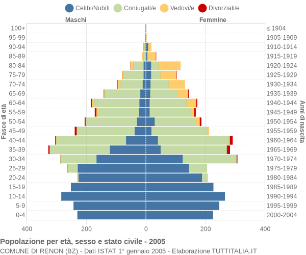 Grafico Popolazione per età, sesso e stato civile Comune di Renon (BZ)