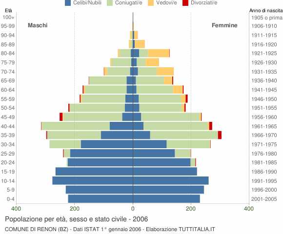 Grafico Popolazione per età, sesso e stato civile Comune di Renon (BZ)