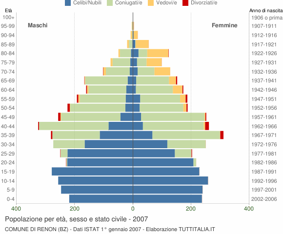 Grafico Popolazione per età, sesso e stato civile Comune di Renon (BZ)