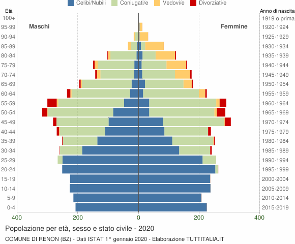 Grafico Popolazione per età, sesso e stato civile Comune di Renon (BZ)