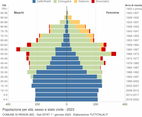 Grafico Popolazione per età, sesso e stato civile Comune di Renon (BZ)