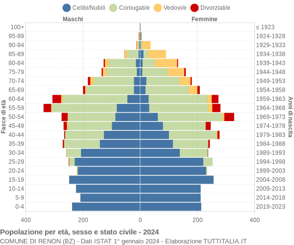 Grafico Popolazione per età, sesso e stato civile Comune di Renon (BZ)