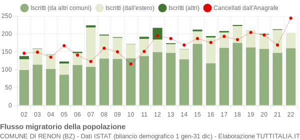 Flussi migratori della popolazione Comune di Renon (BZ)