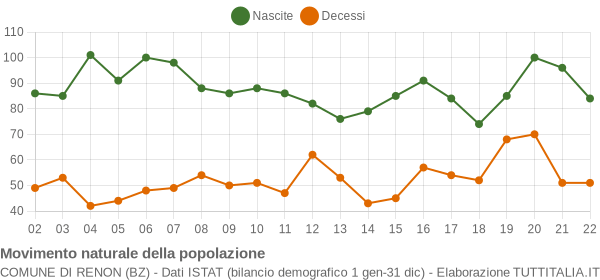 Grafico movimento naturale della popolazione Comune di Renon (BZ)