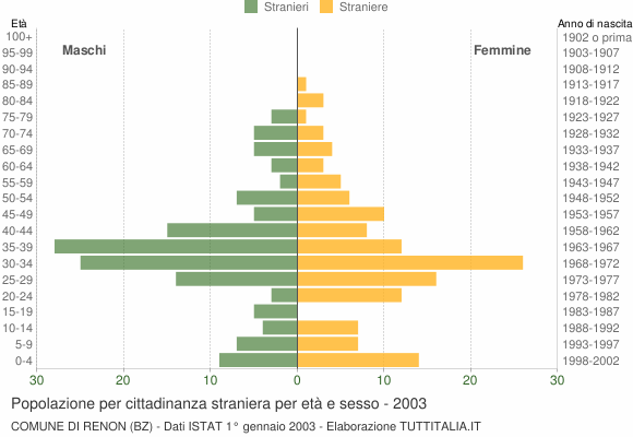 Grafico cittadini stranieri - Renon 2003