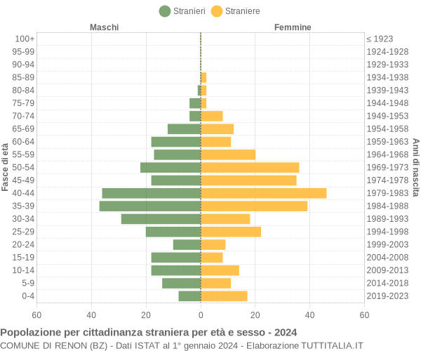 Grafico cittadini stranieri - Renon 2024