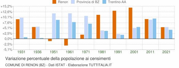 Grafico variazione percentuale della popolazione Comune di Renon (BZ)