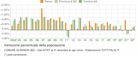 Variazione percentuale della popolazione Comune di Renon (BZ)