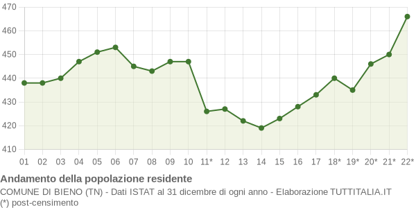 Andamento popolazione Comune di Bieno (TN)