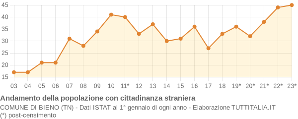 Andamento popolazione stranieri Comune di Bieno (TN)