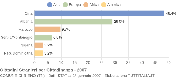 Grafico cittadinanza stranieri - Bieno 2007