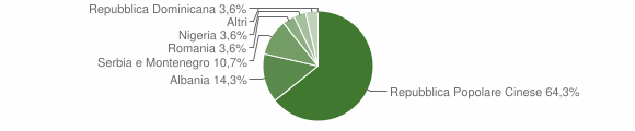 Grafico cittadinanza stranieri - Bieno 2008