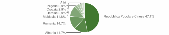 Grafico cittadinanza stranieri - Bieno 2009