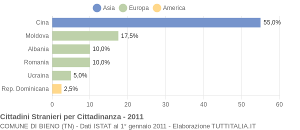 Grafico cittadinanza stranieri - Bieno 2011