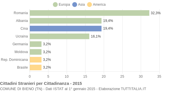 Grafico cittadinanza stranieri - Bieno 2015