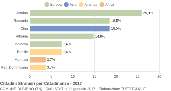 Grafico cittadinanza stranieri - Bieno 2017