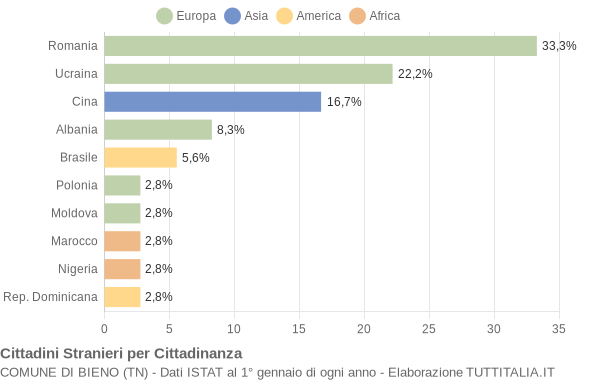 Grafico cittadinanza stranieri - Bieno 2019