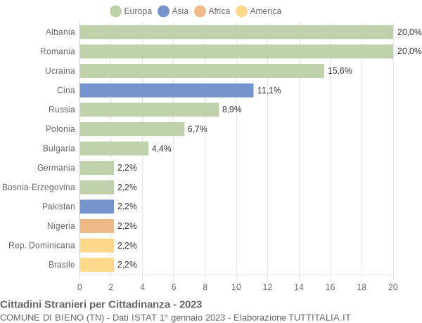 Grafico cittadinanza stranieri - Bieno 2023