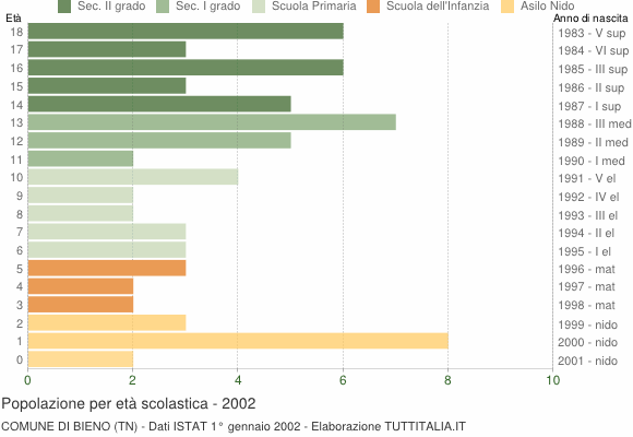 Grafico Popolazione in età scolastica - Bieno 2002