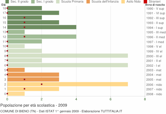 Grafico Popolazione in età scolastica - Bieno 2009