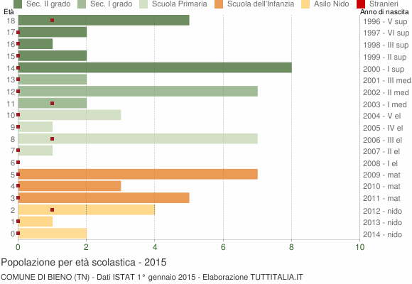 Grafico Popolazione in età scolastica - Bieno 2015