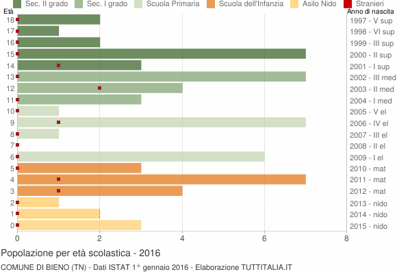 Grafico Popolazione in età scolastica - Bieno 2016