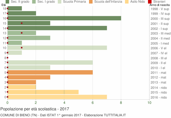 Grafico Popolazione in età scolastica - Bieno 2017