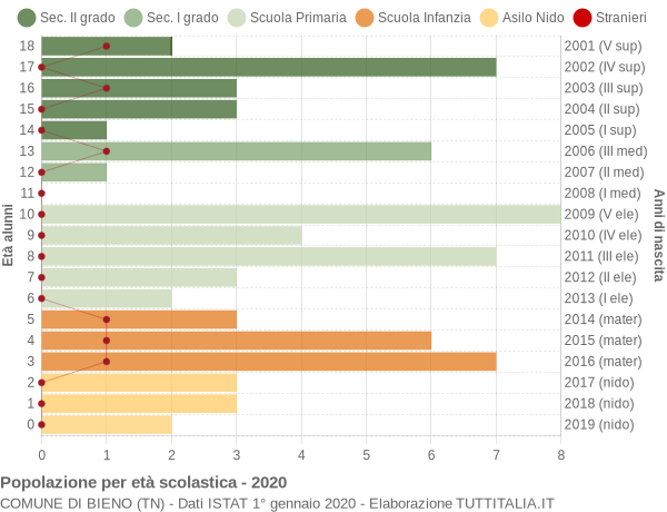 Grafico Popolazione in età scolastica - Bieno 2020