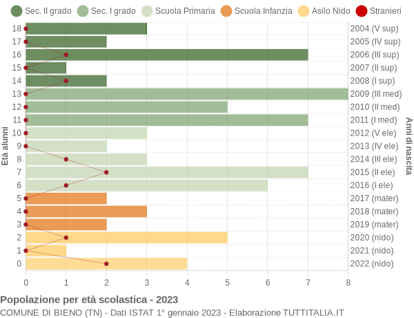 Grafico Popolazione in età scolastica - Bieno 2023