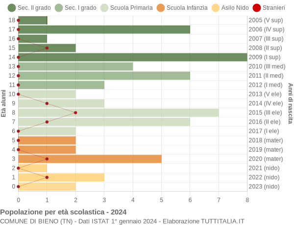 Grafico Popolazione in età scolastica - Bieno 2024