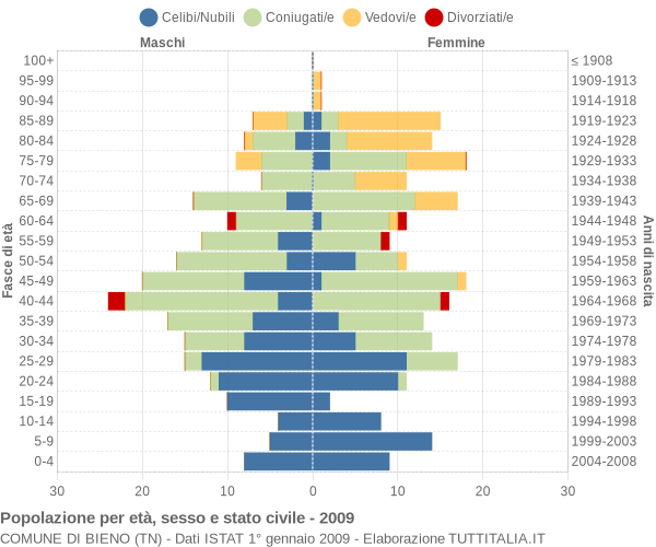 Grafico Popolazione per età, sesso e stato civile Comune di Bieno (TN)