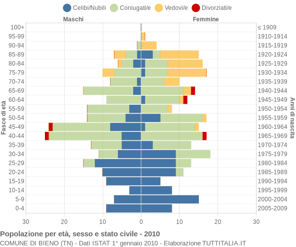 Grafico Popolazione per età, sesso e stato civile Comune di Bieno (TN)