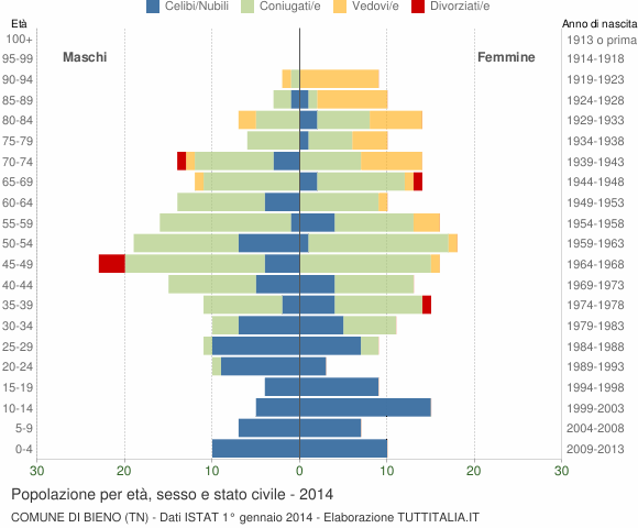 Grafico Popolazione per età, sesso e stato civile Comune di Bieno (TN)