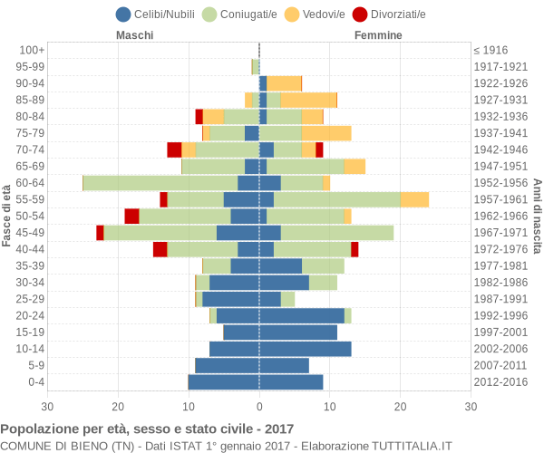 Grafico Popolazione per età, sesso e stato civile Comune di Bieno (TN)